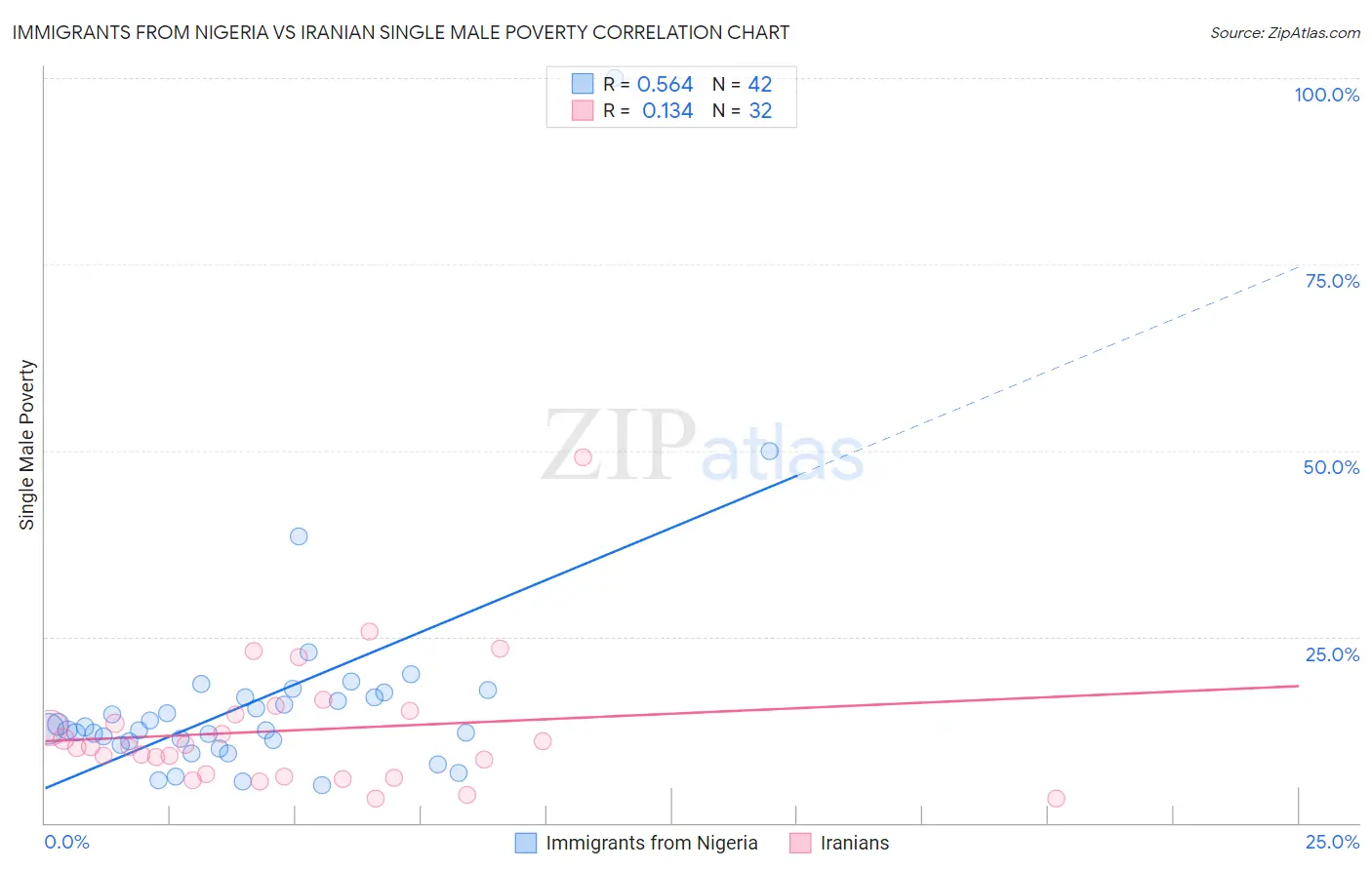 Immigrants from Nigeria vs Iranian Single Male Poverty