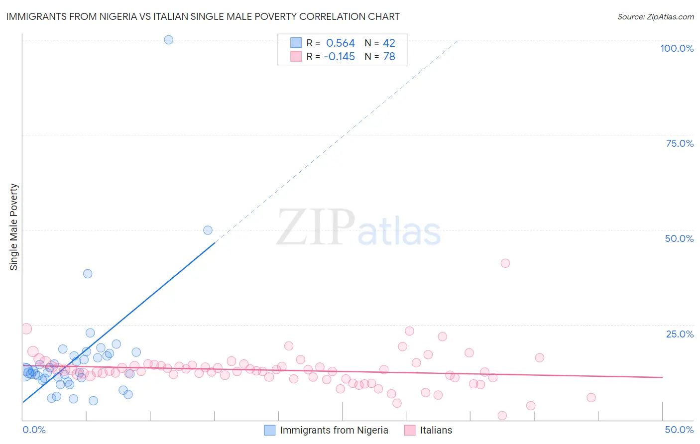 Immigrants from Nigeria vs Italian Single Male Poverty