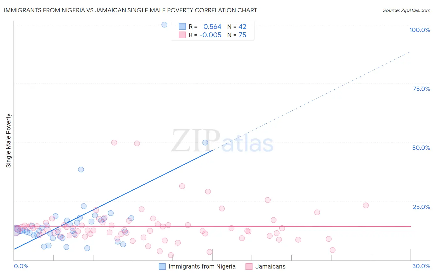 Immigrants from Nigeria vs Jamaican Single Male Poverty