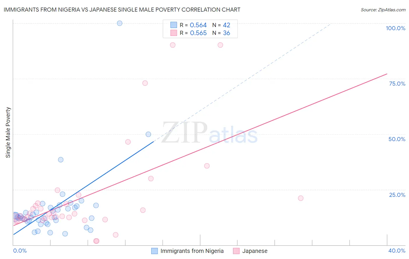 Immigrants from Nigeria vs Japanese Single Male Poverty