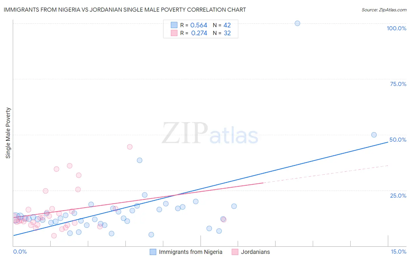 Immigrants from Nigeria vs Jordanian Single Male Poverty