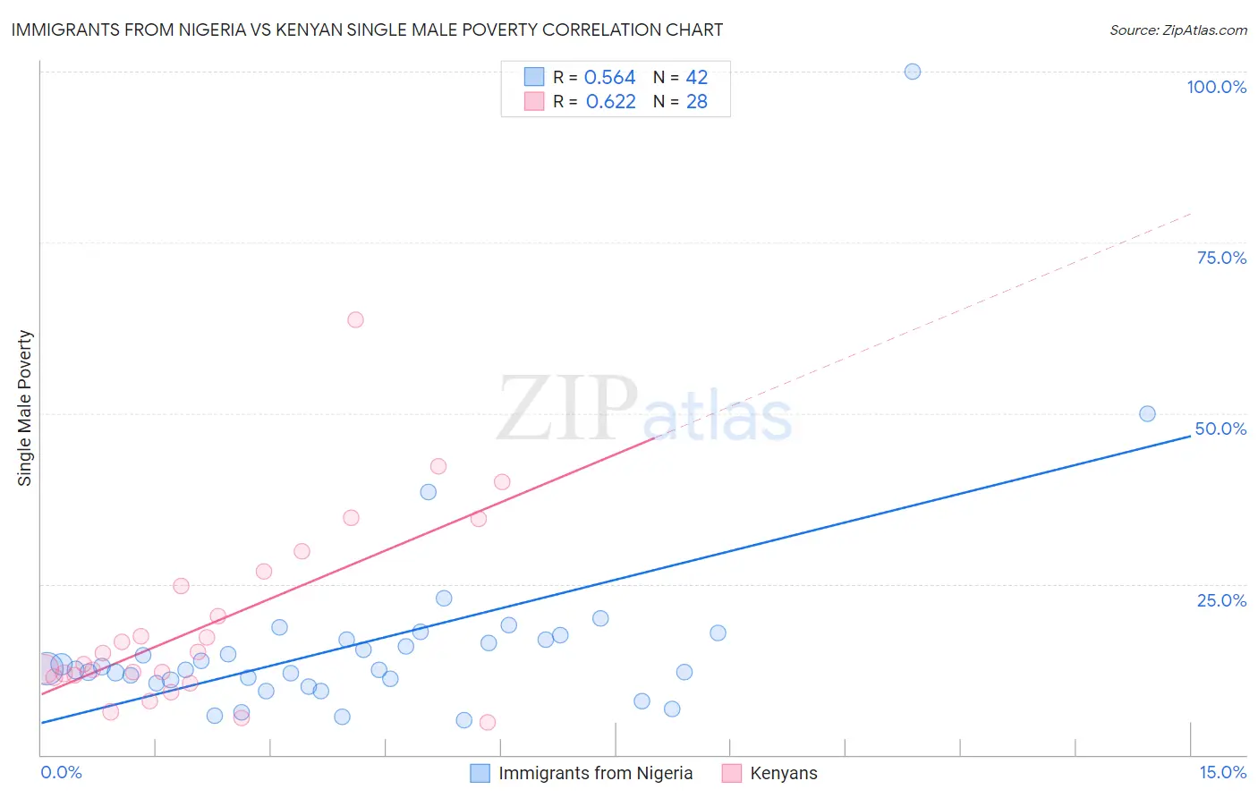 Immigrants from Nigeria vs Kenyan Single Male Poverty