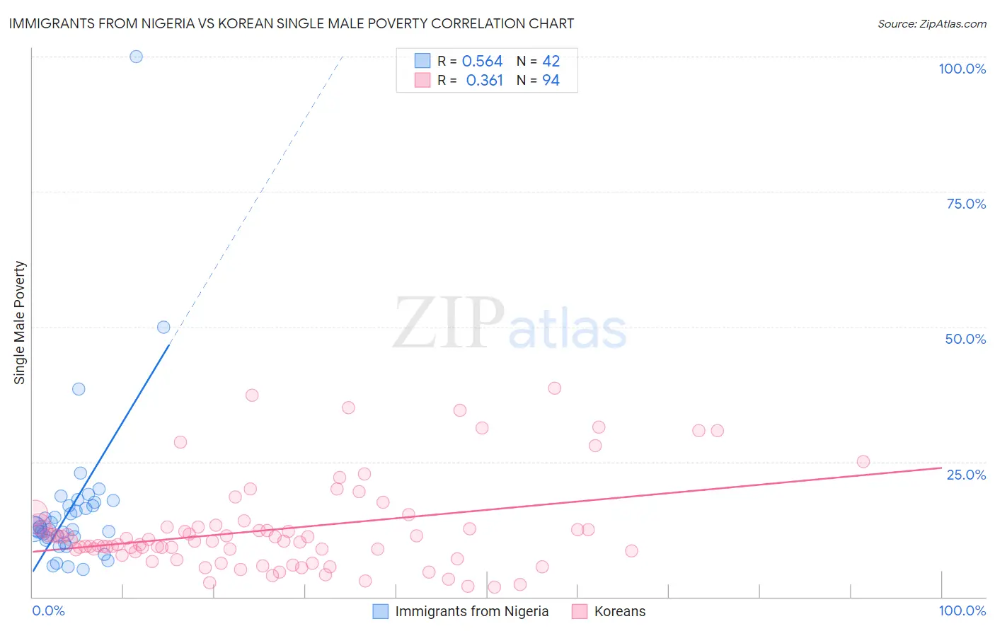 Immigrants from Nigeria vs Korean Single Male Poverty