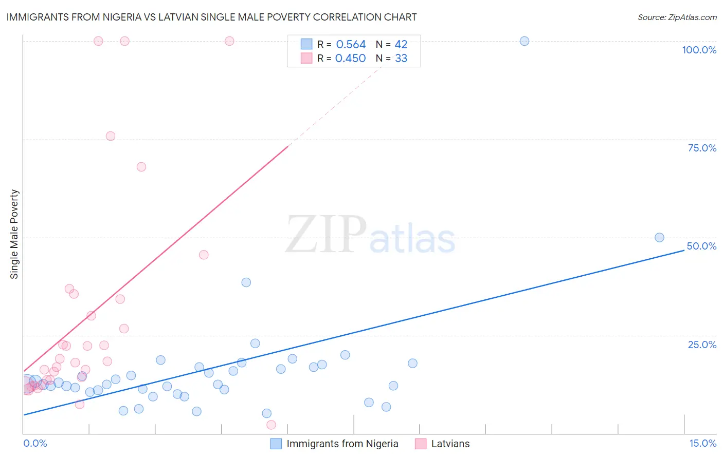 Immigrants from Nigeria vs Latvian Single Male Poverty