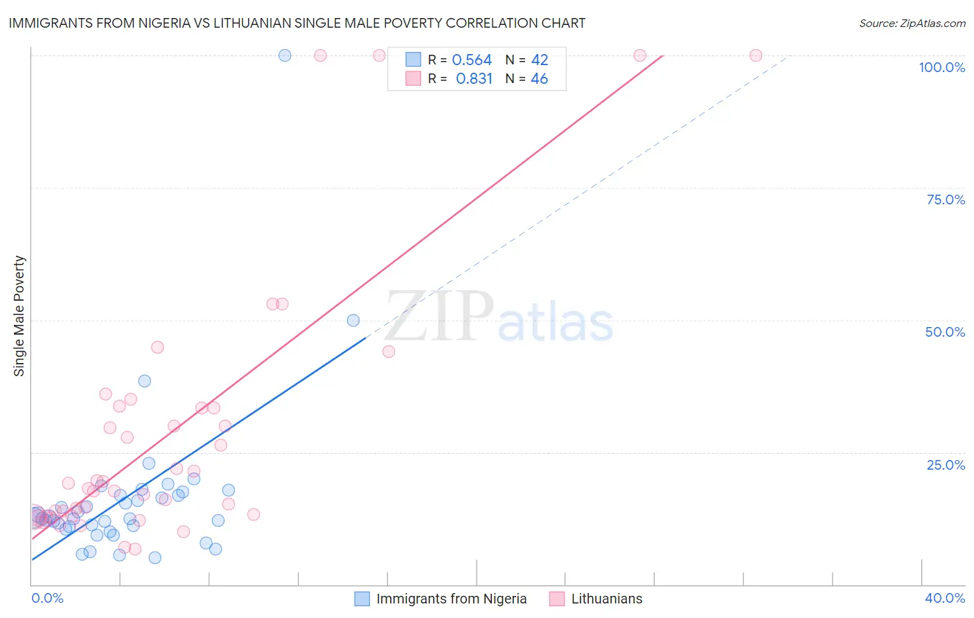 Immigrants from Nigeria vs Lithuanian Single Male Poverty
