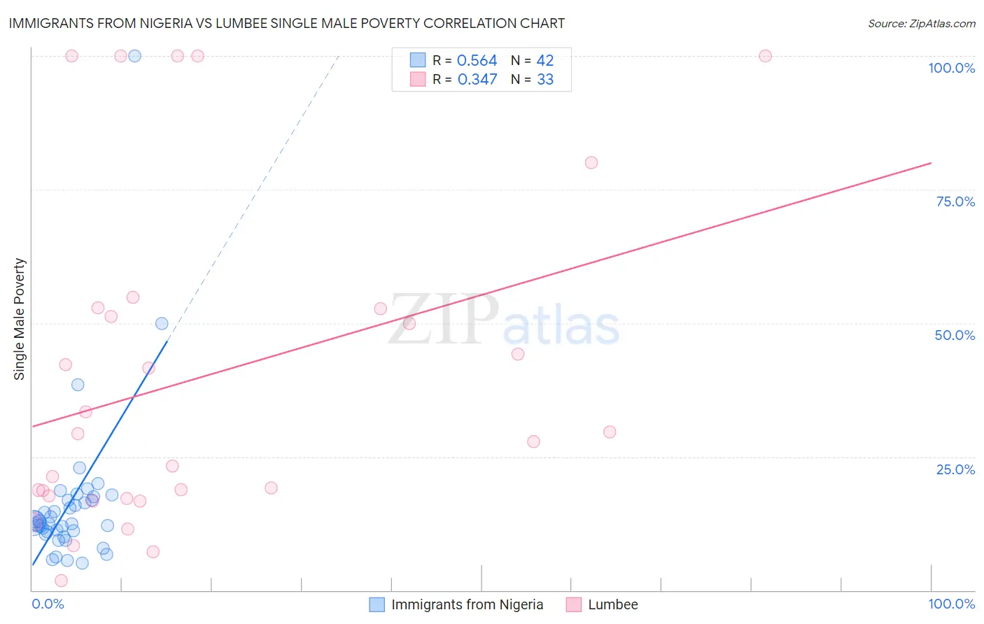 Immigrants from Nigeria vs Lumbee Single Male Poverty