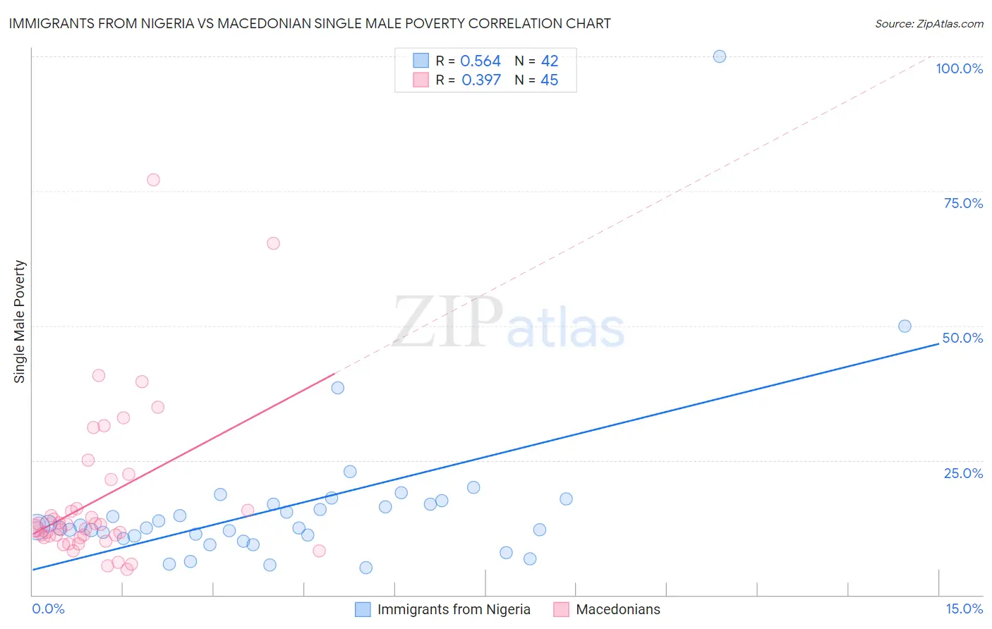 Immigrants from Nigeria vs Macedonian Single Male Poverty
