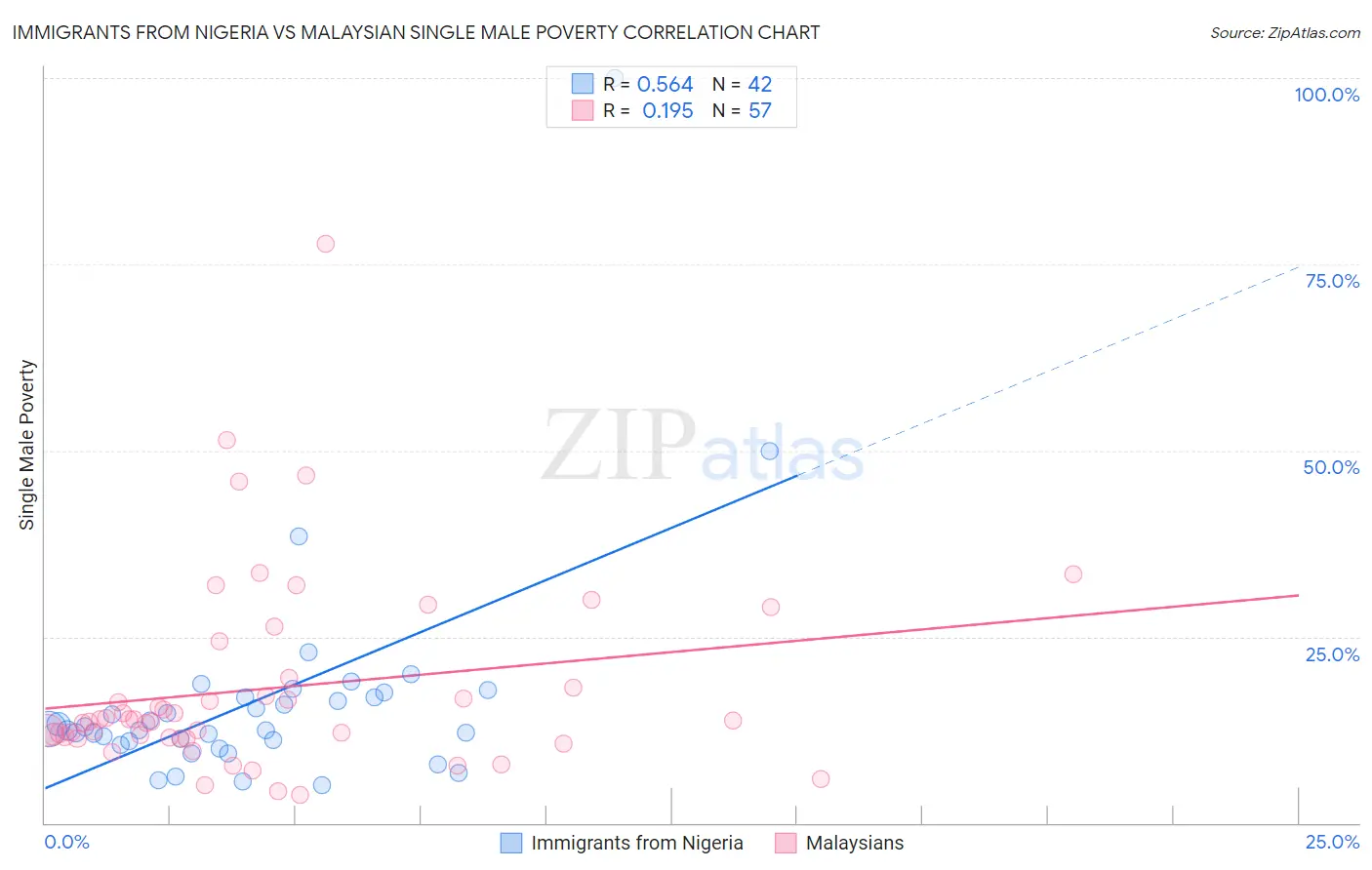 Immigrants from Nigeria vs Malaysian Single Male Poverty