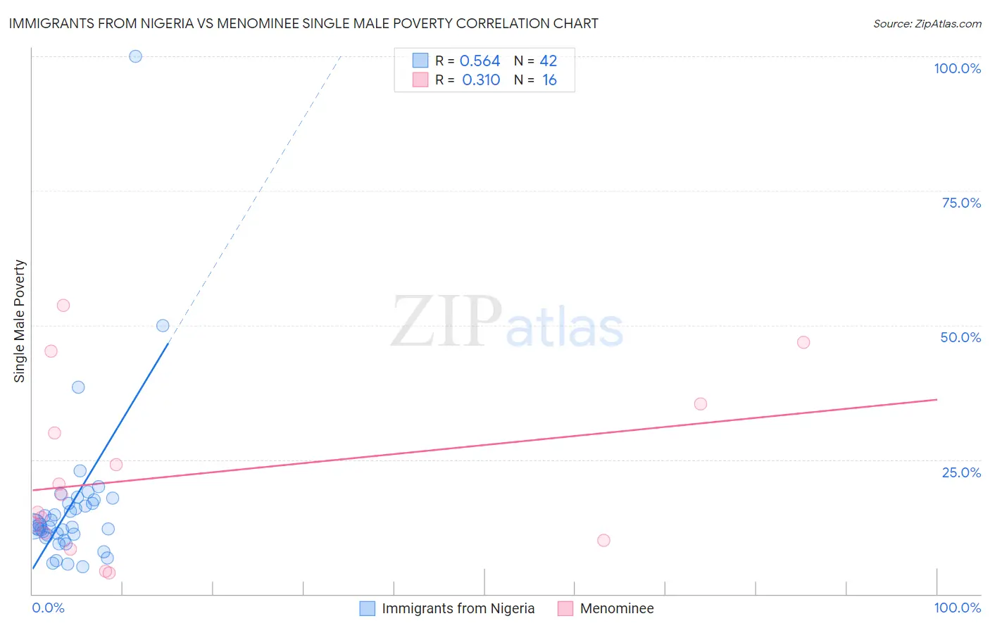 Immigrants from Nigeria vs Menominee Single Male Poverty