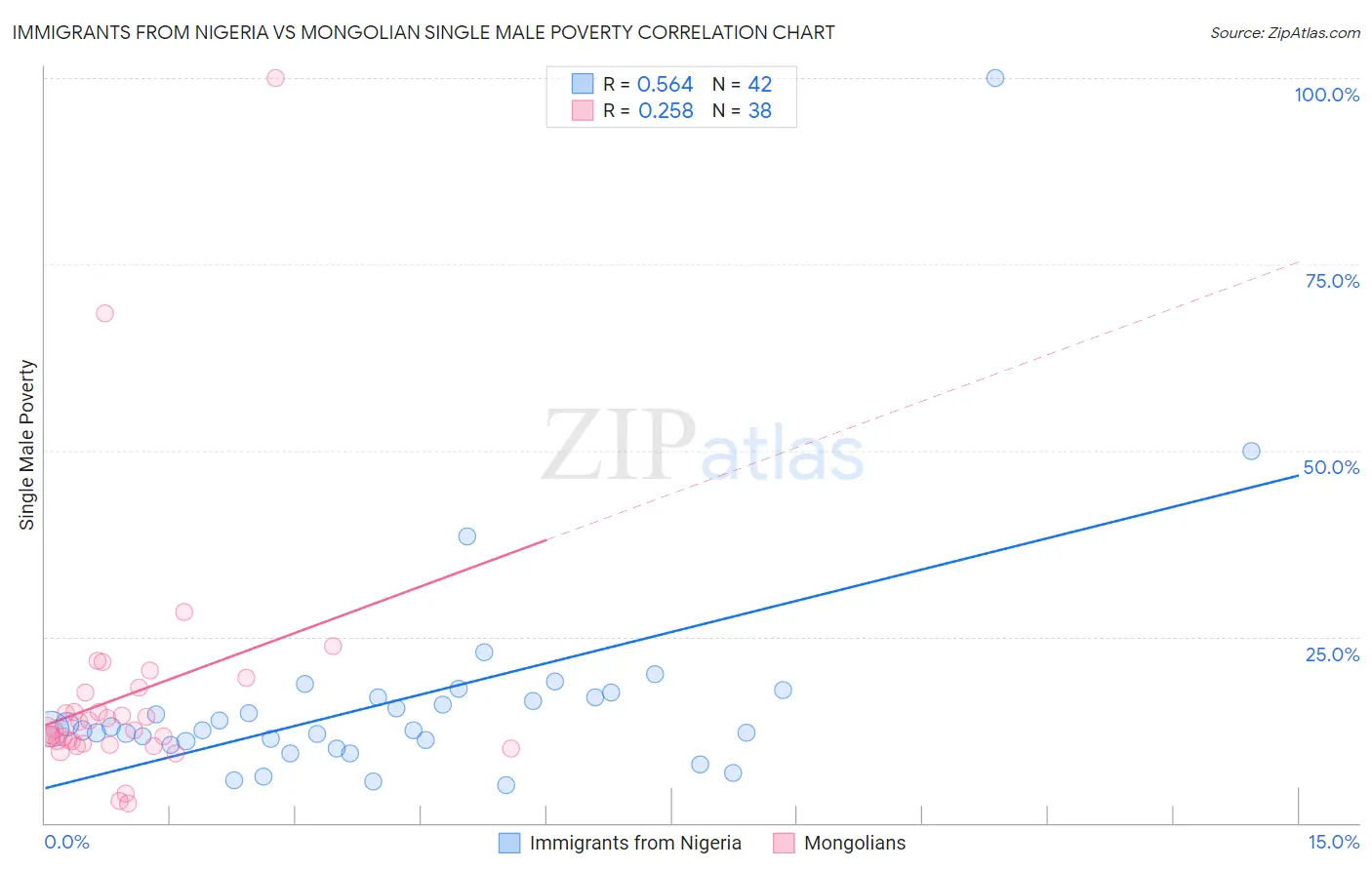 Immigrants from Nigeria vs Mongolian Single Male Poverty