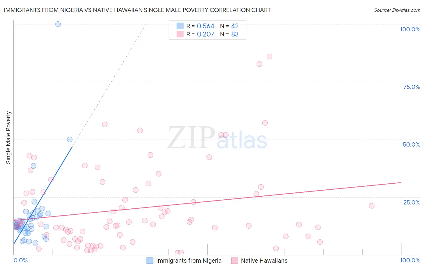 Immigrants from Nigeria vs Native Hawaiian Single Male Poverty