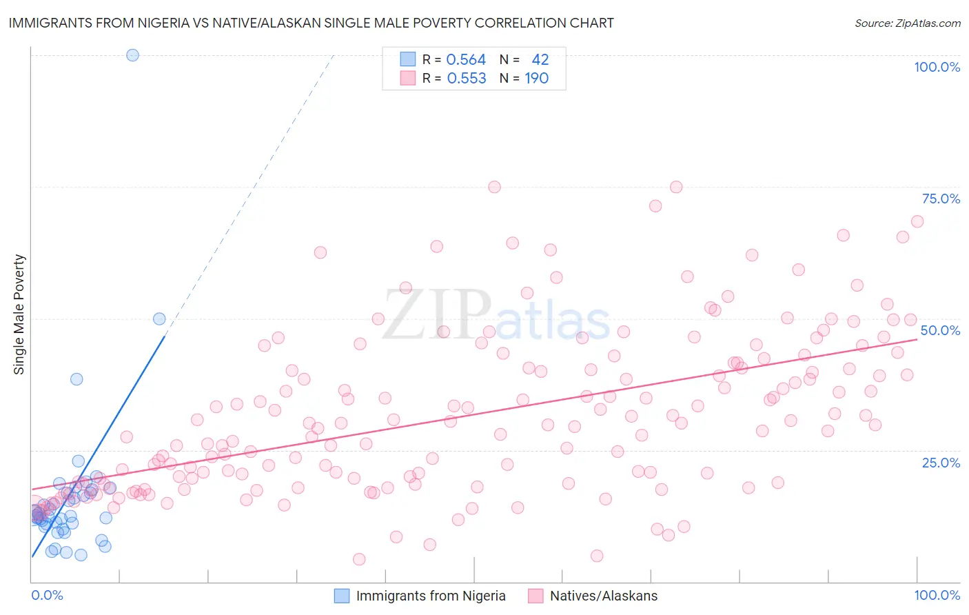 Immigrants from Nigeria vs Native/Alaskan Single Male Poverty