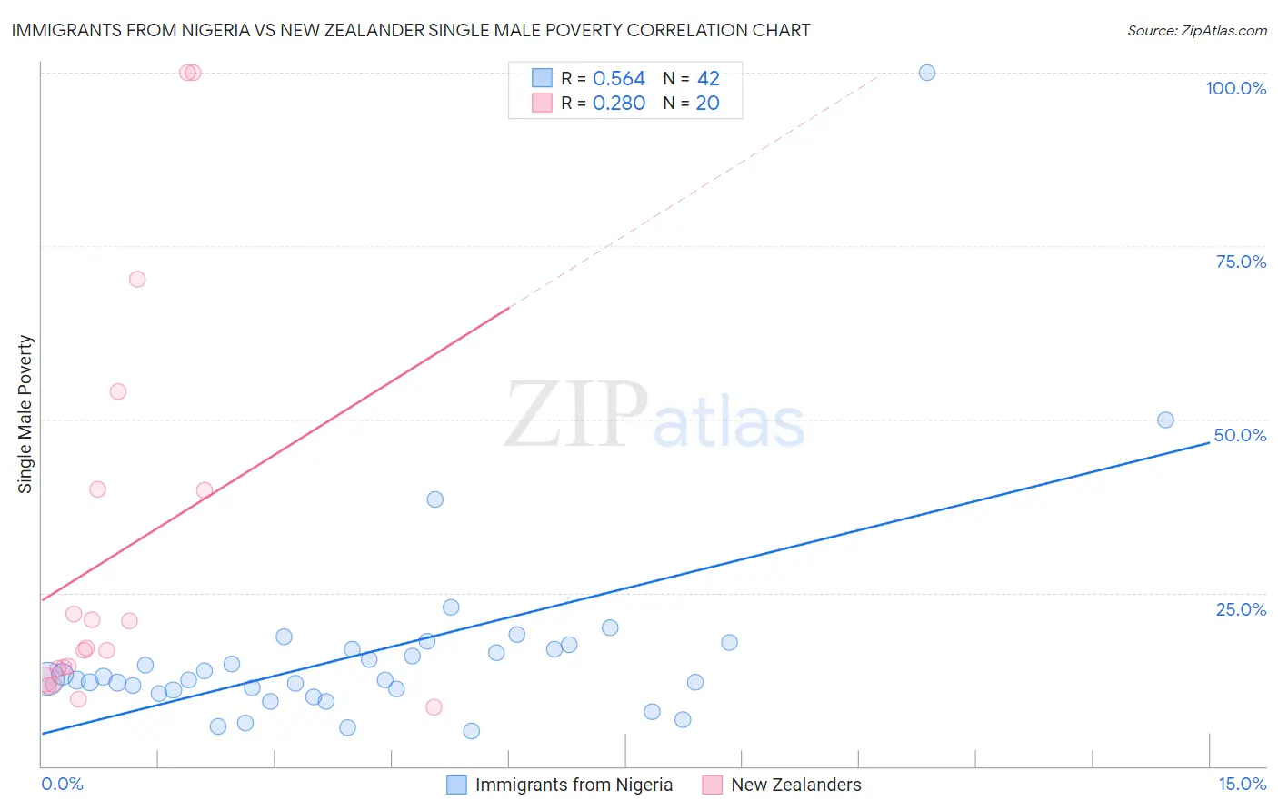 Immigrants from Nigeria vs New Zealander Single Male Poverty