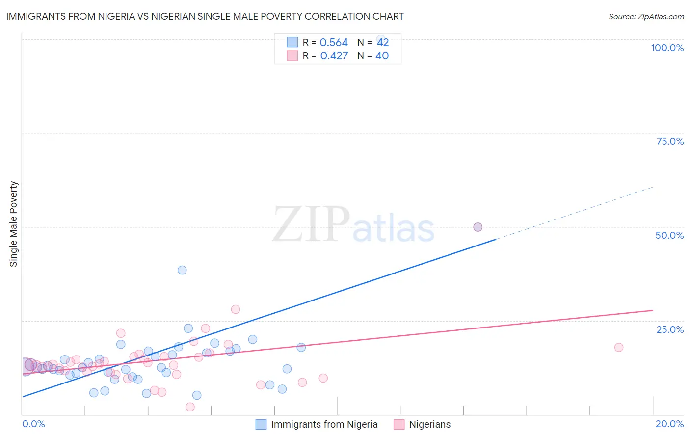 Immigrants from Nigeria vs Nigerian Single Male Poverty