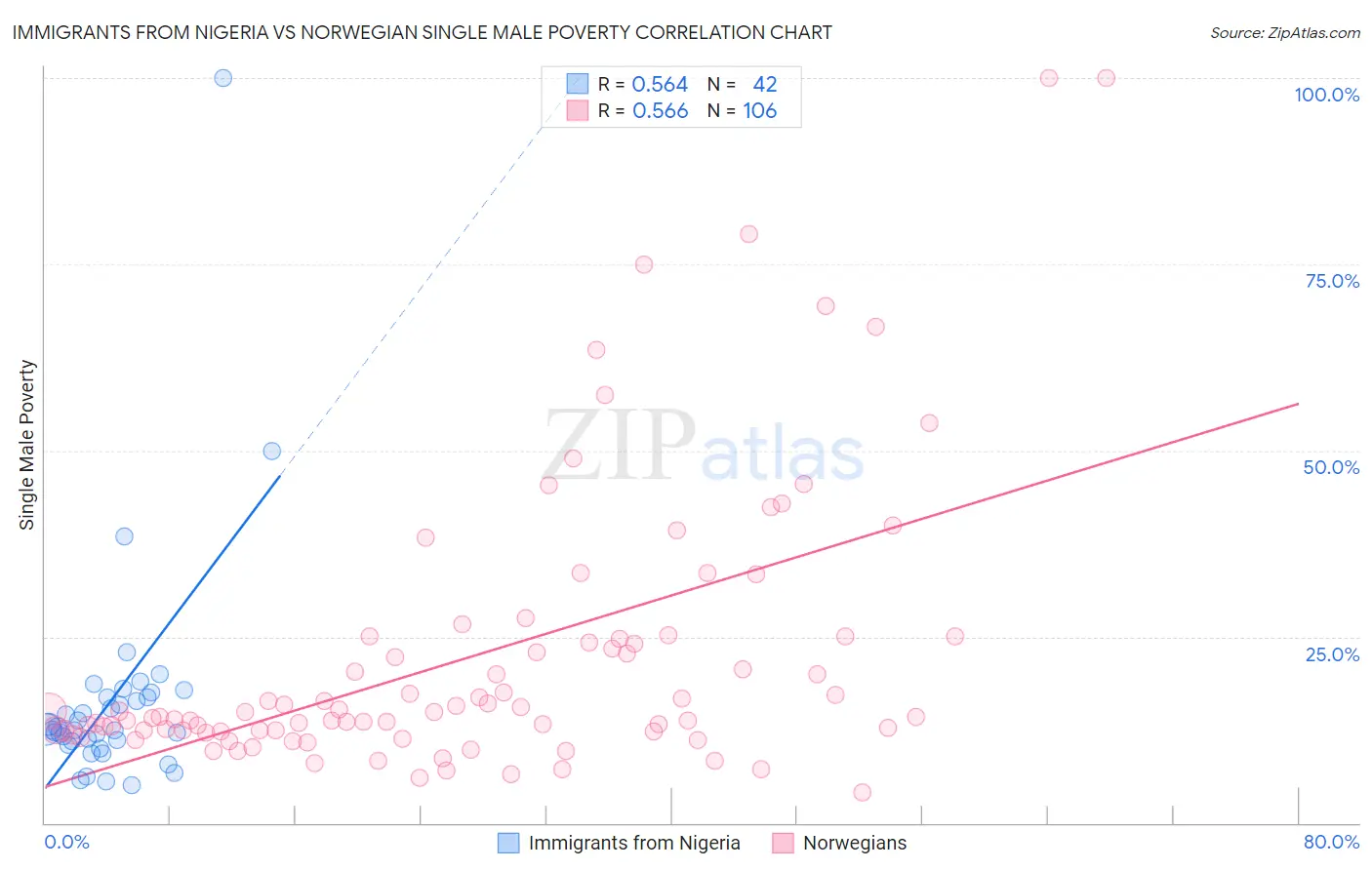 Immigrants from Nigeria vs Norwegian Single Male Poverty