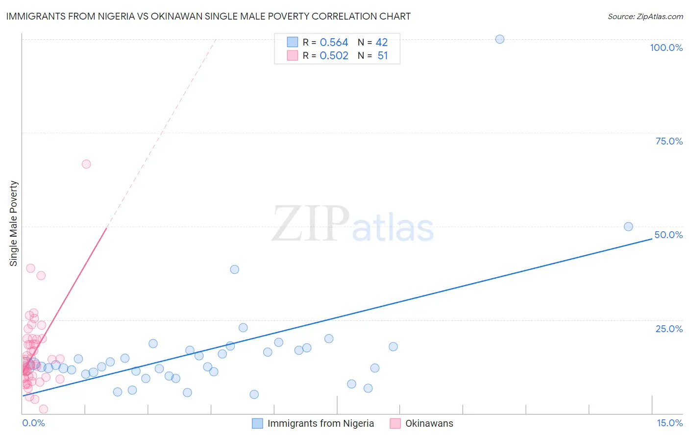 Immigrants from Nigeria vs Okinawan Single Male Poverty