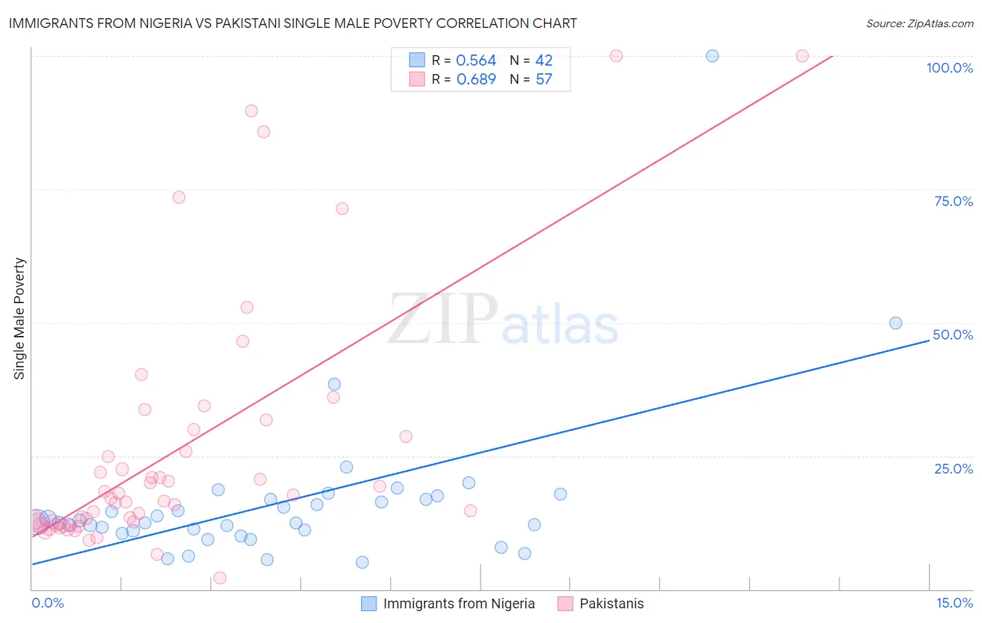 Immigrants from Nigeria vs Pakistani Single Male Poverty