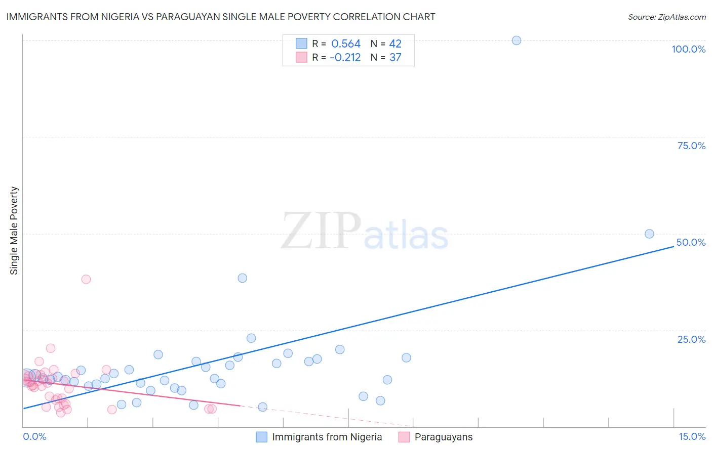 Immigrants from Nigeria vs Paraguayan Single Male Poverty