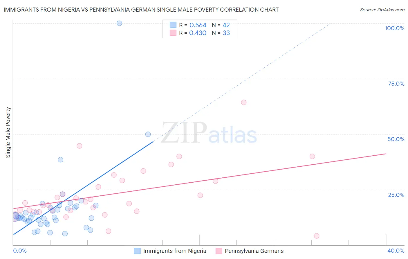 Immigrants from Nigeria vs Pennsylvania German Single Male Poverty