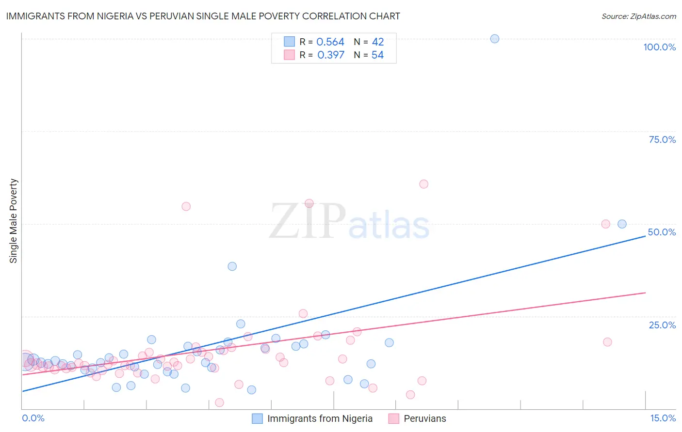 Immigrants from Nigeria vs Peruvian Single Male Poverty