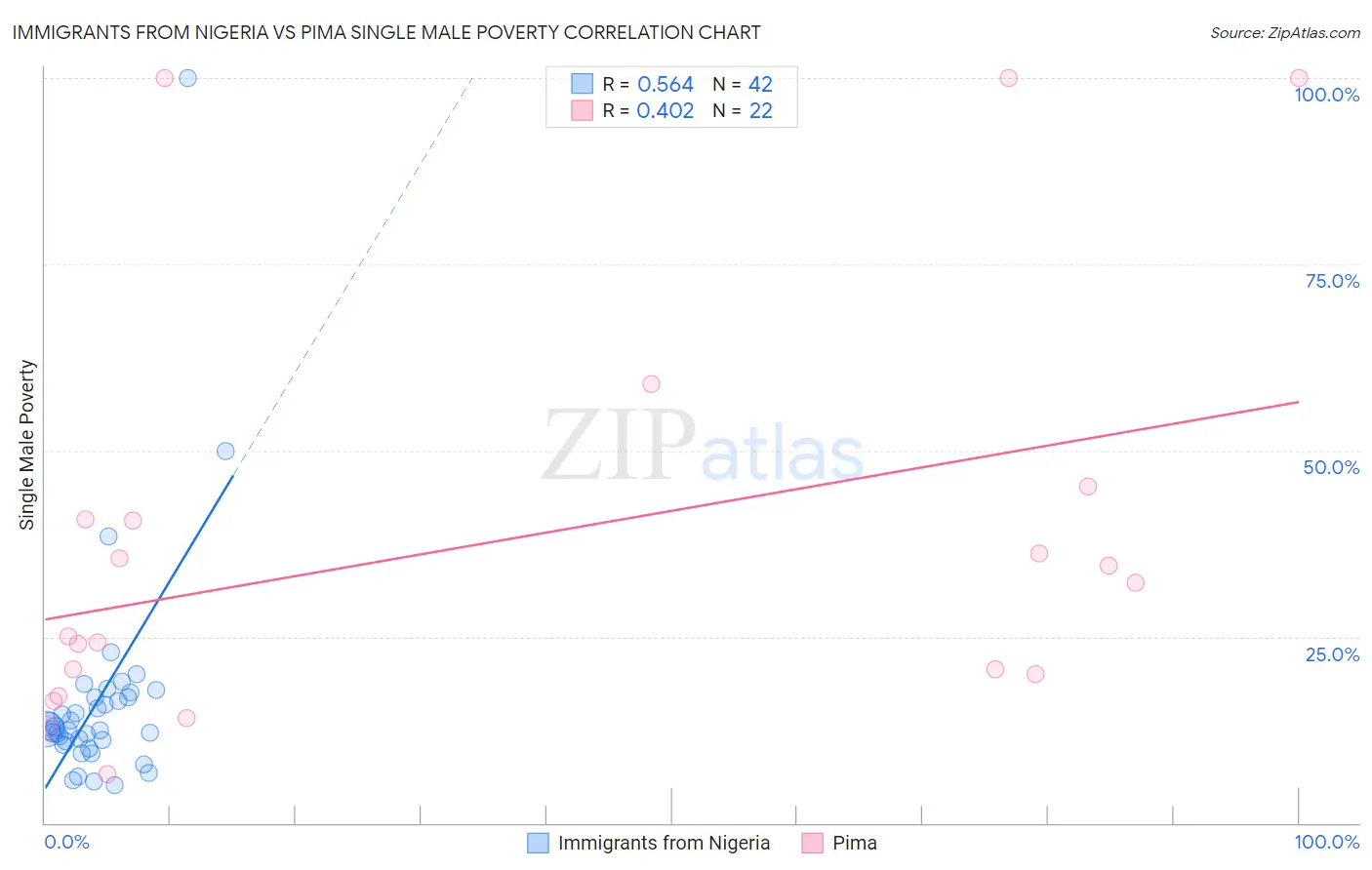 Immigrants from Nigeria vs Pima Single Male Poverty