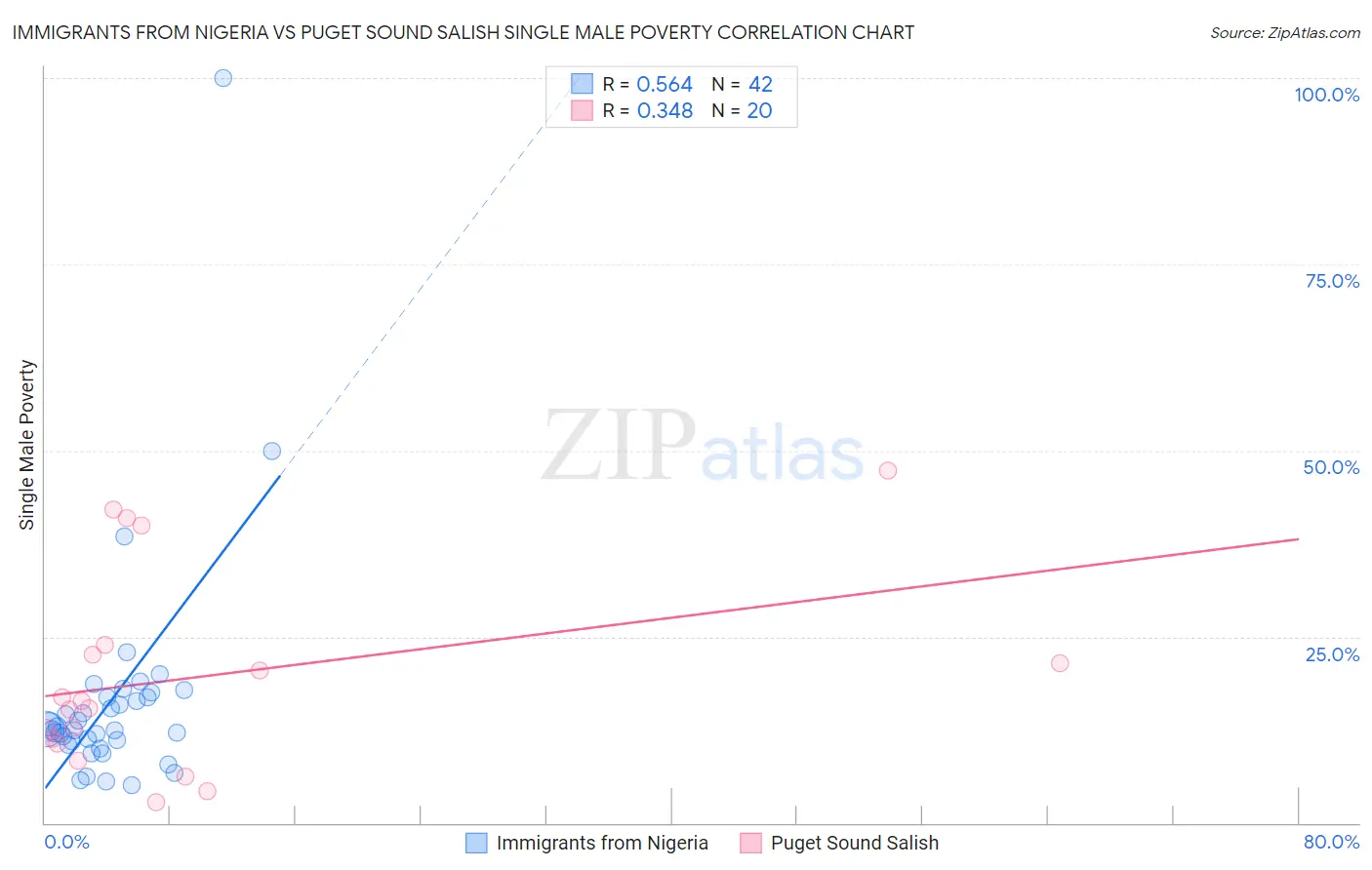 Immigrants from Nigeria vs Puget Sound Salish Single Male Poverty