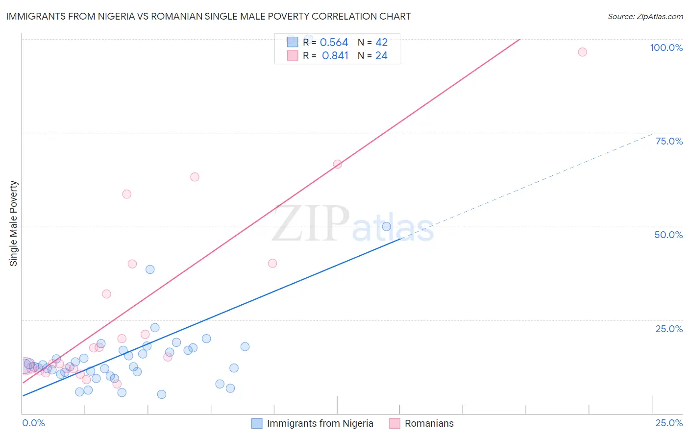 Immigrants from Nigeria vs Romanian Single Male Poverty