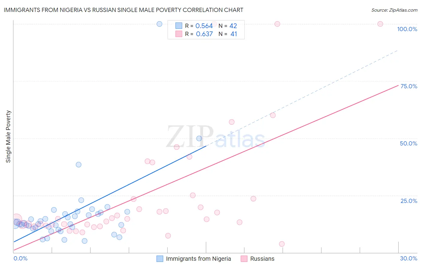 Immigrants from Nigeria vs Russian Single Male Poverty
