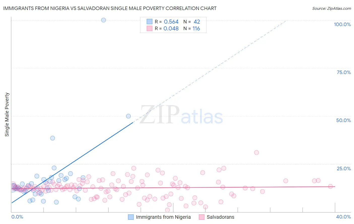 Immigrants from Nigeria vs Salvadoran Single Male Poverty