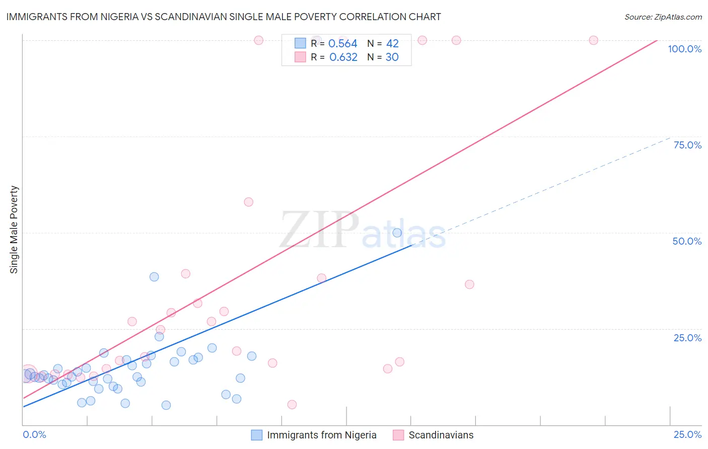 Immigrants from Nigeria vs Scandinavian Single Male Poverty