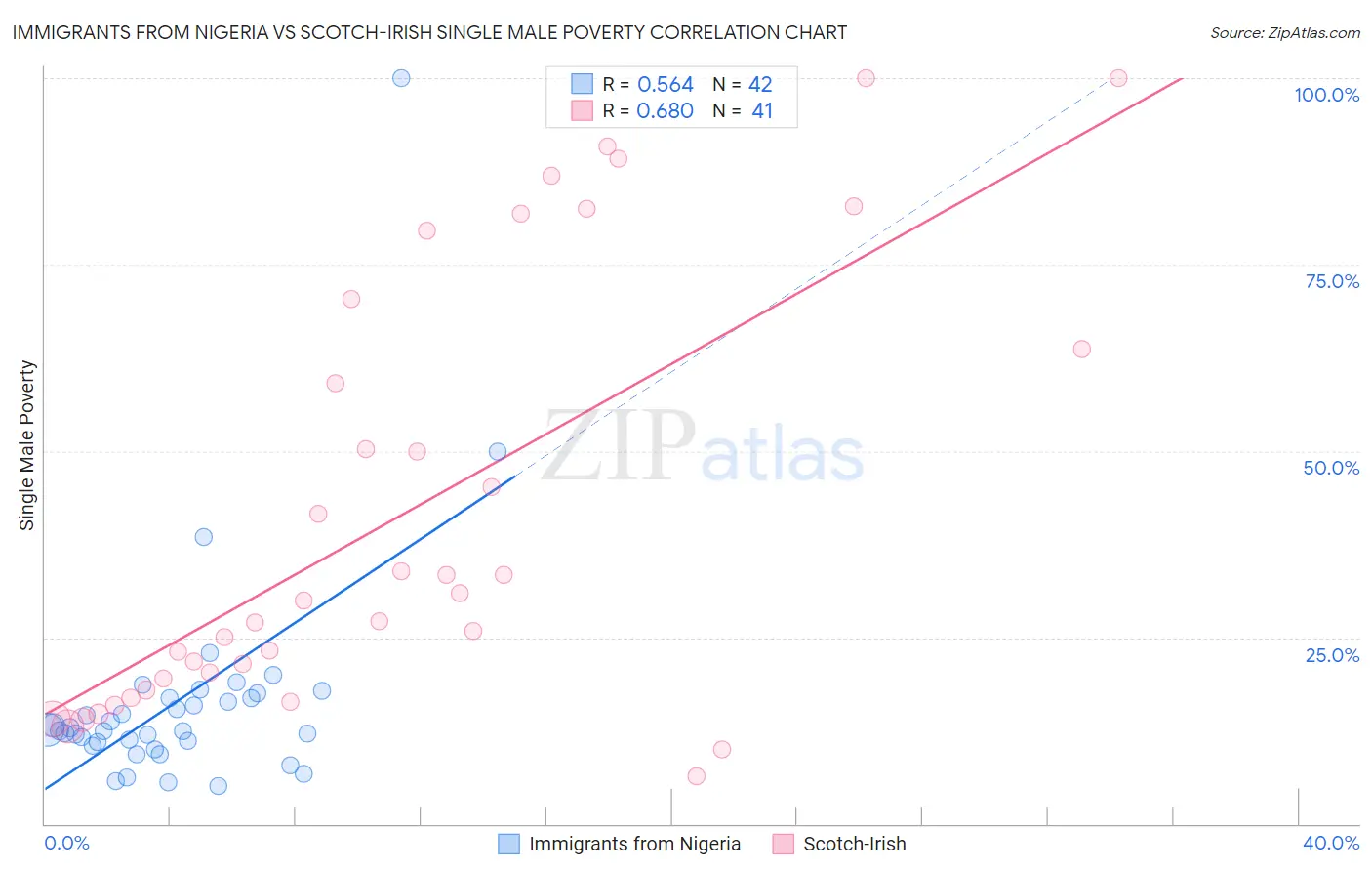 Immigrants from Nigeria vs Scotch-Irish Single Male Poverty