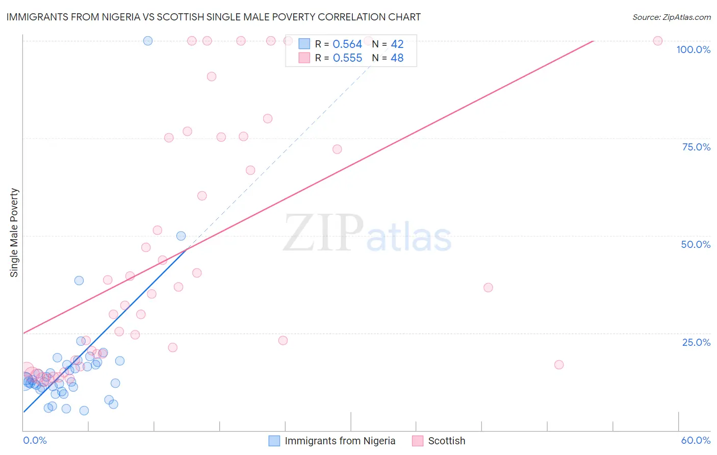 Immigrants from Nigeria vs Scottish Single Male Poverty