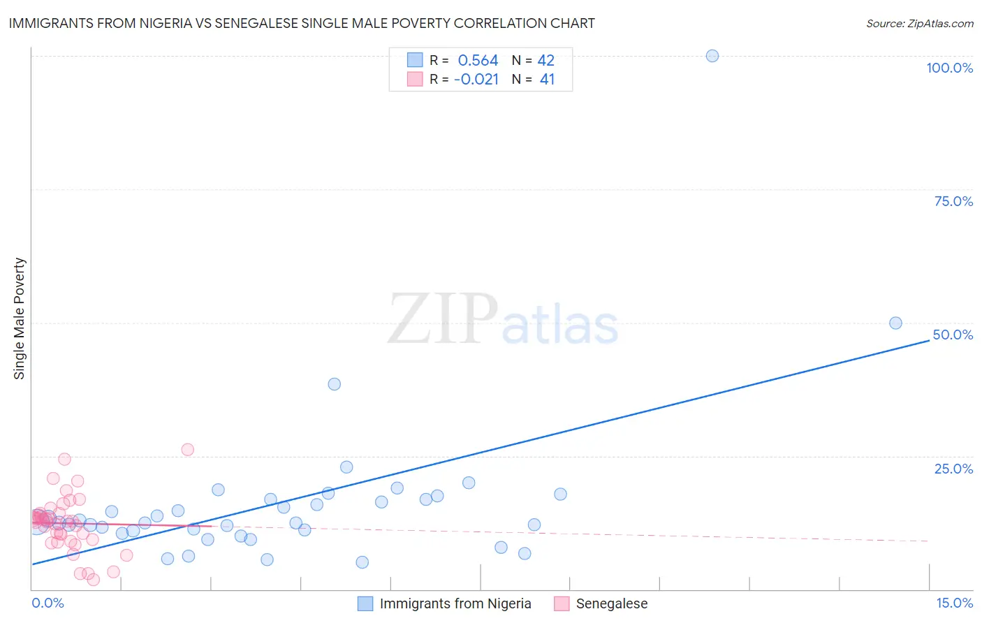 Immigrants from Nigeria vs Senegalese Single Male Poverty