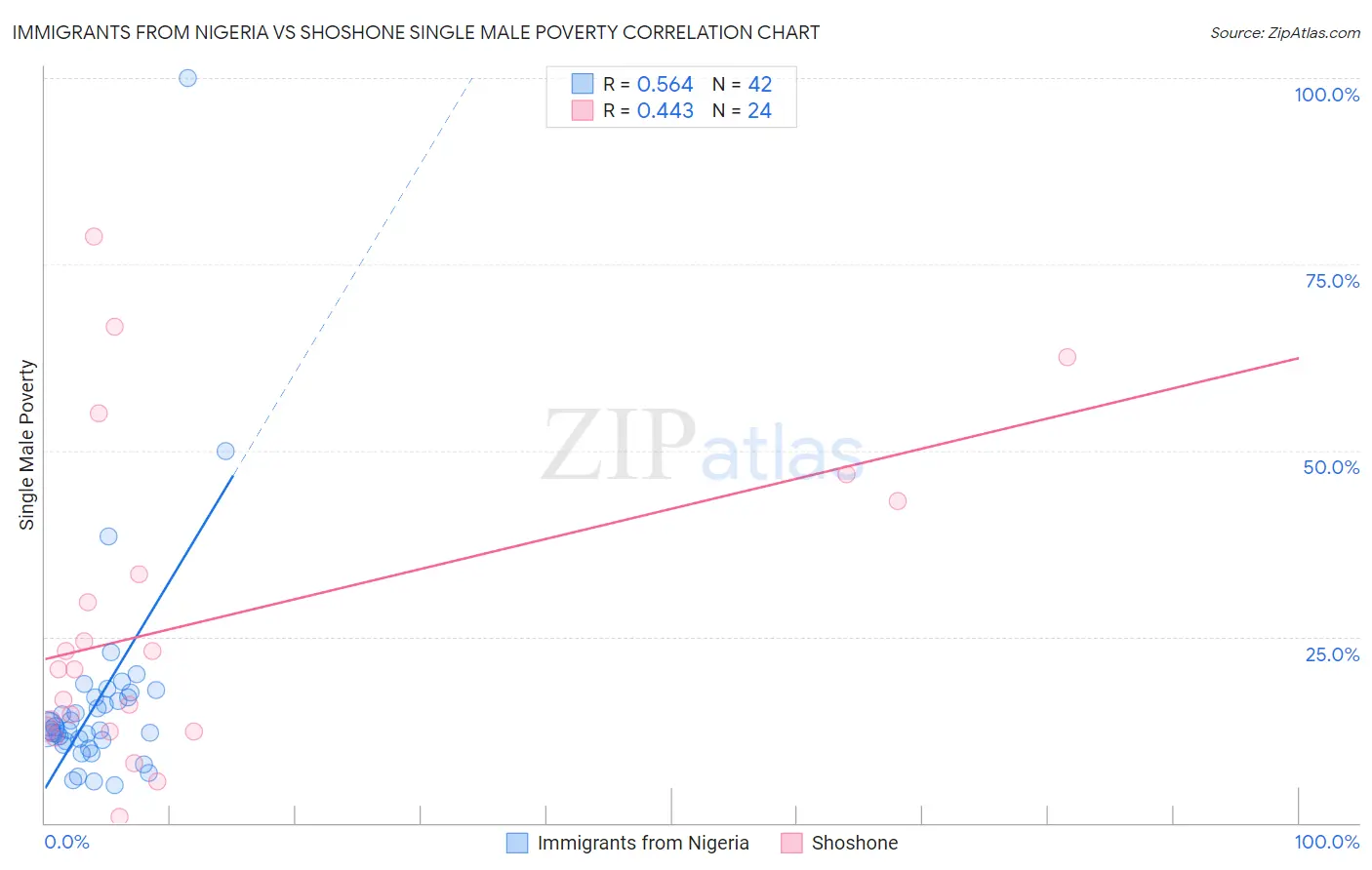 Immigrants from Nigeria vs Shoshone Single Male Poverty