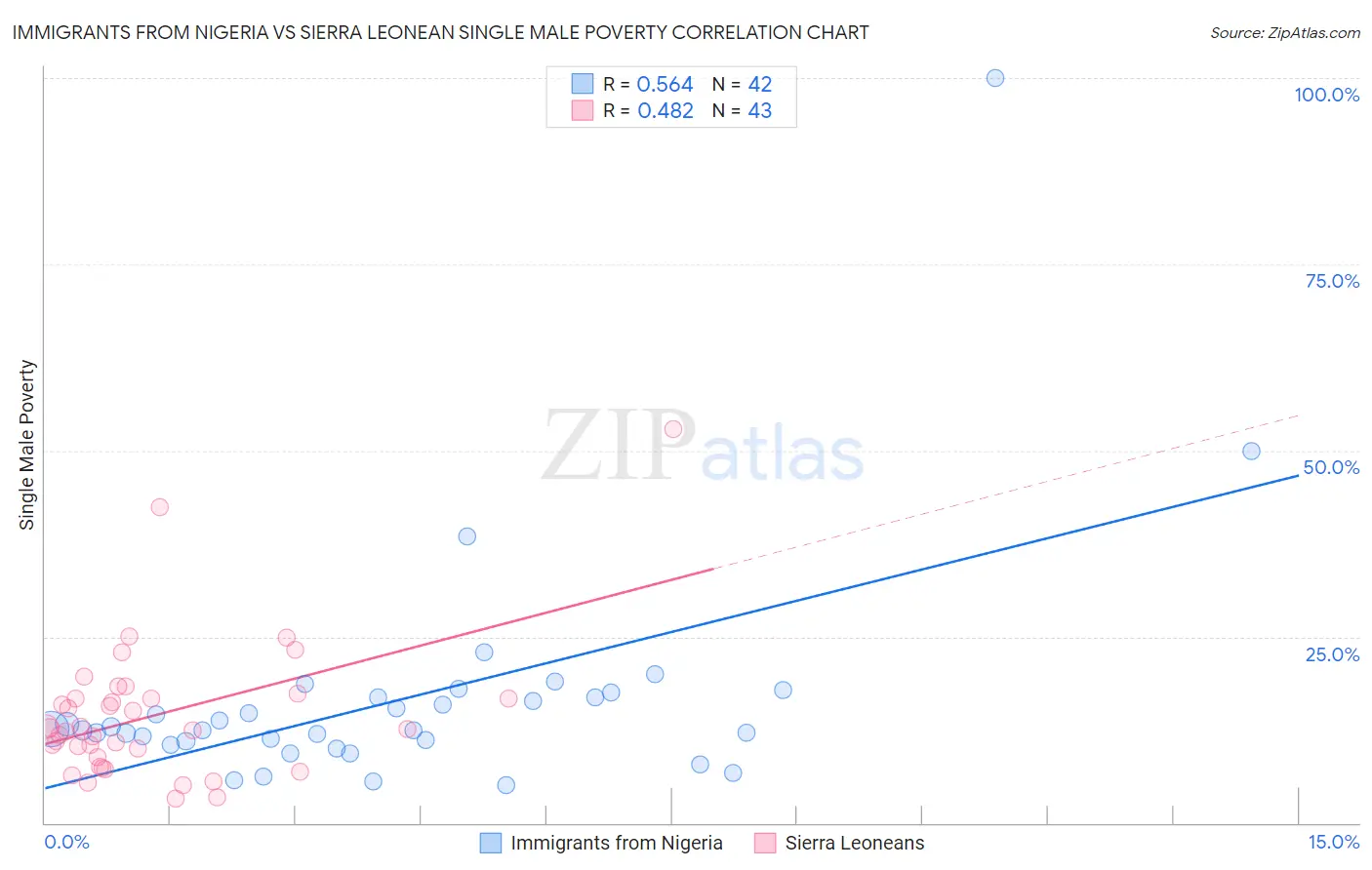 Immigrants from Nigeria vs Sierra Leonean Single Male Poverty