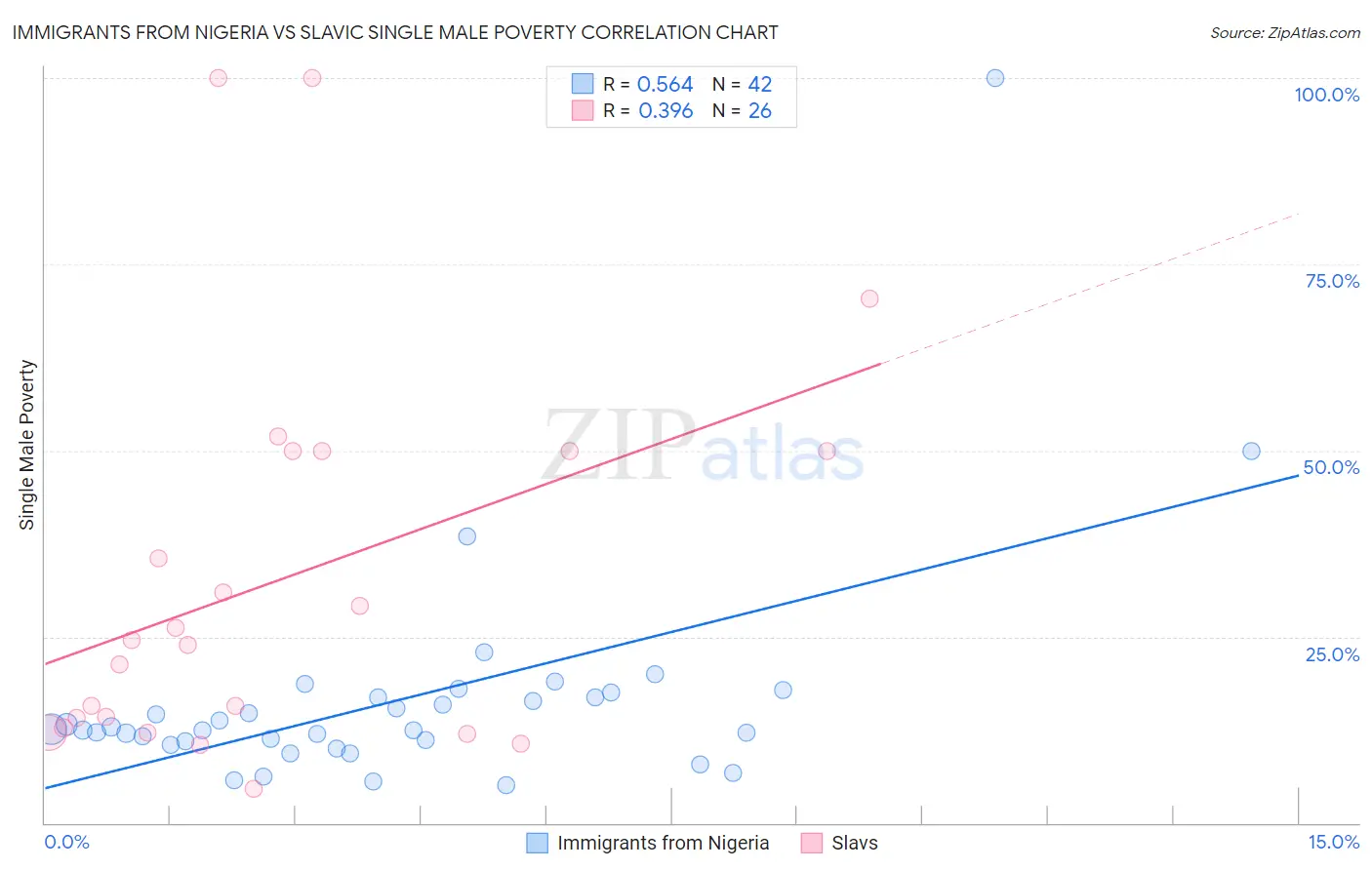 Immigrants from Nigeria vs Slavic Single Male Poverty