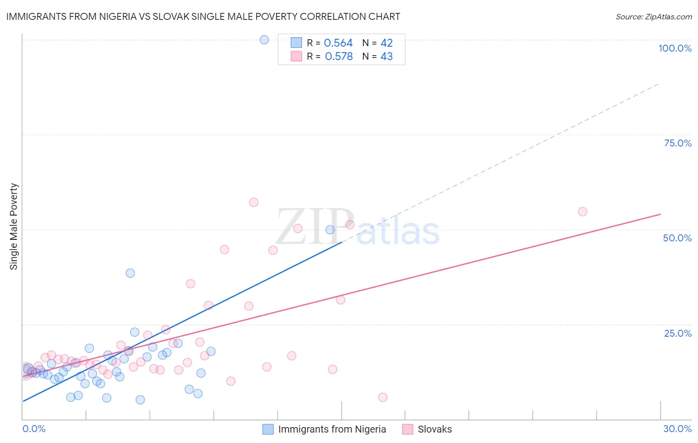 Immigrants from Nigeria vs Slovak Single Male Poverty