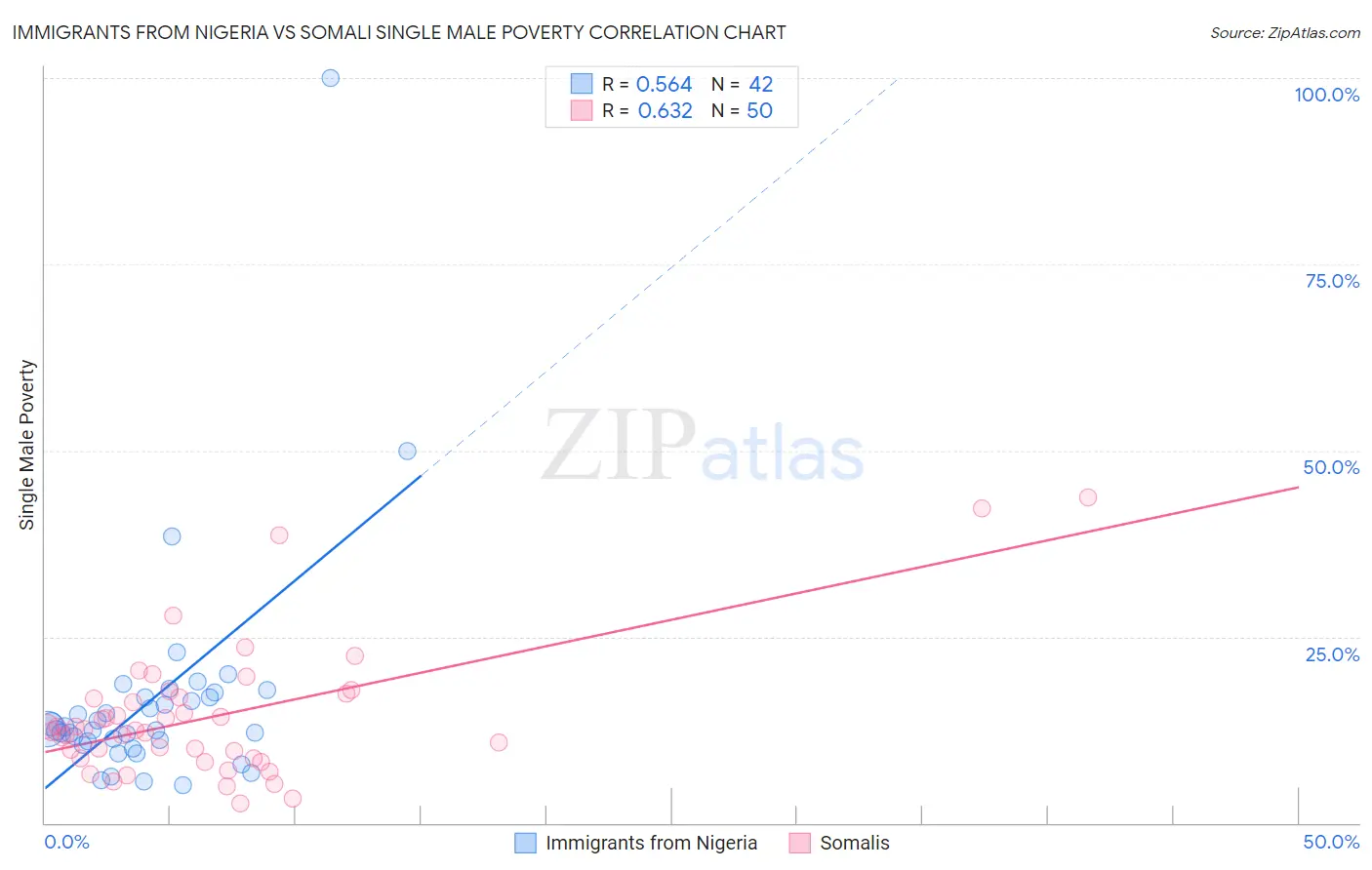 Immigrants from Nigeria vs Somali Single Male Poverty