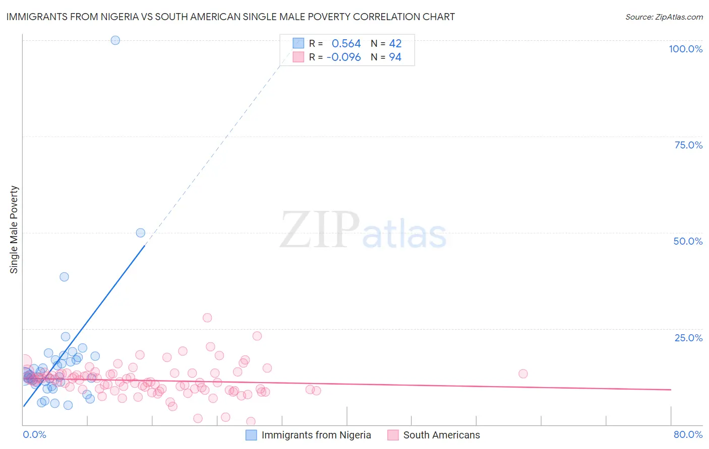 Immigrants from Nigeria vs South American Single Male Poverty