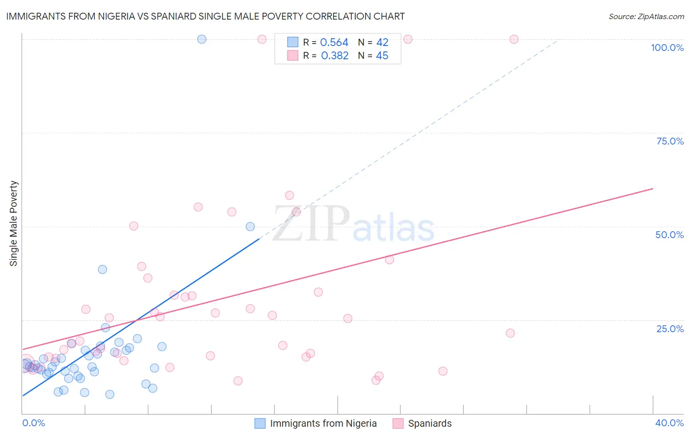 Immigrants from Nigeria vs Spaniard Single Male Poverty