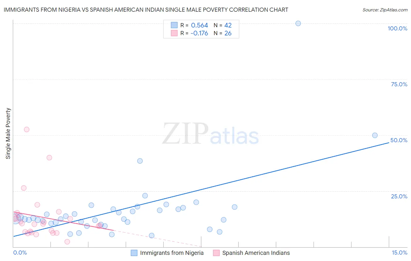 Immigrants from Nigeria vs Spanish American Indian Single Male Poverty