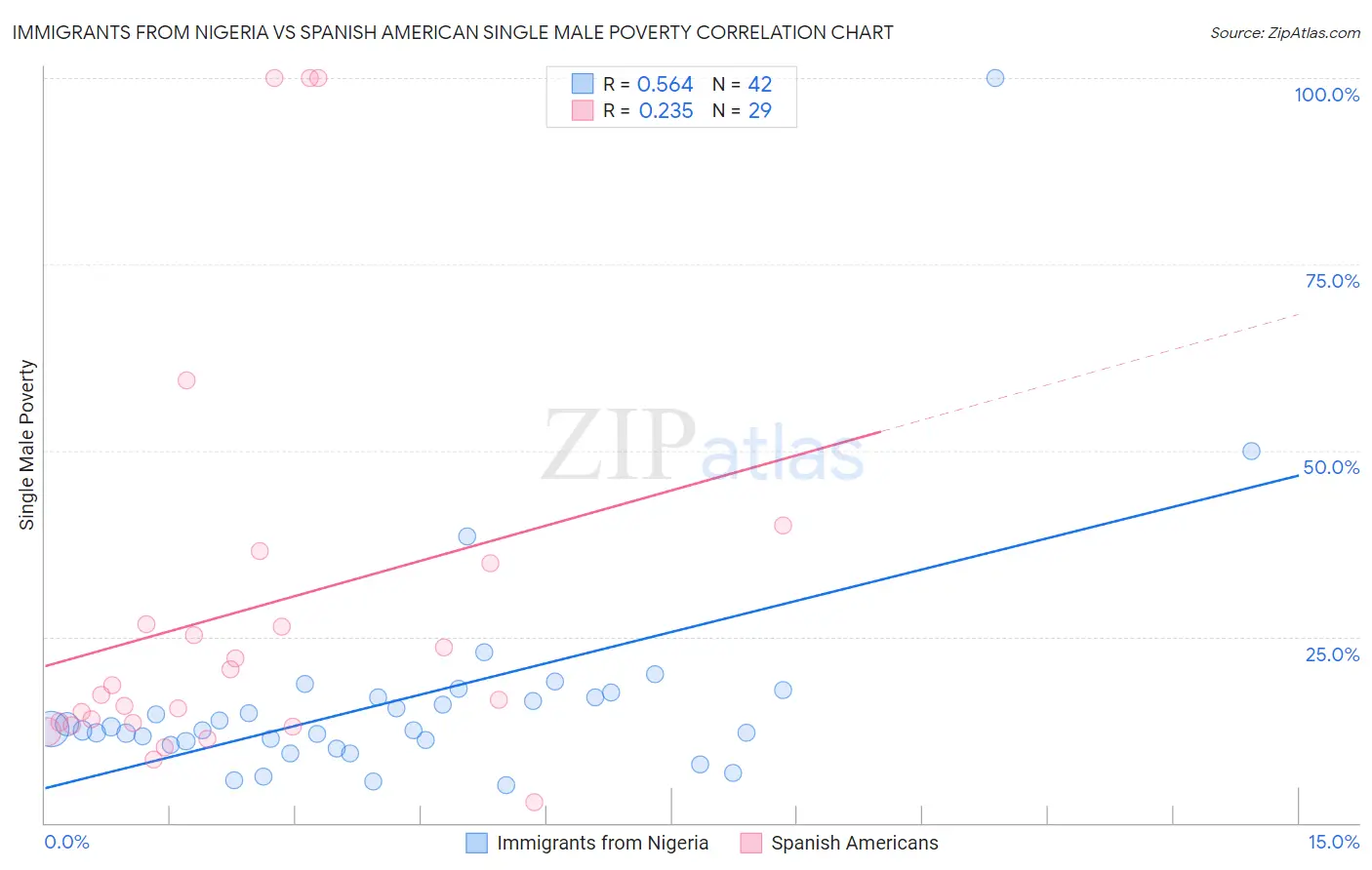 Immigrants from Nigeria vs Spanish American Single Male Poverty