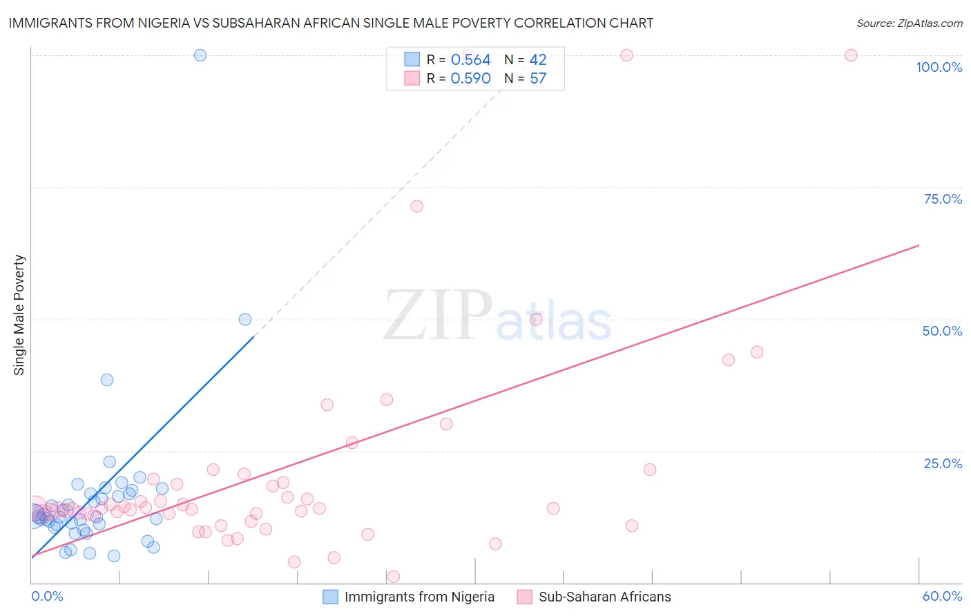 Immigrants from Nigeria vs Subsaharan African Single Male Poverty