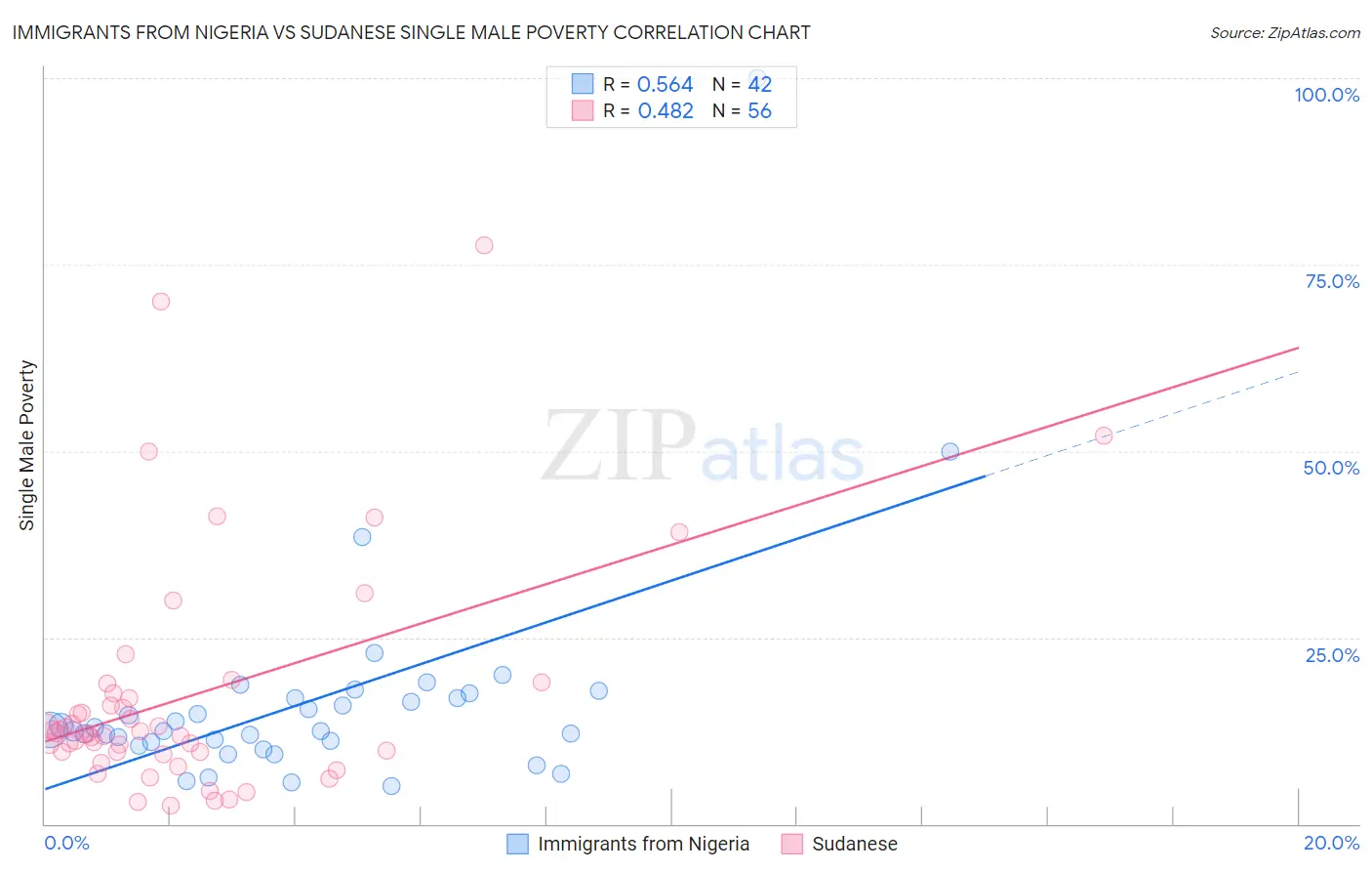 Immigrants from Nigeria vs Sudanese Single Male Poverty