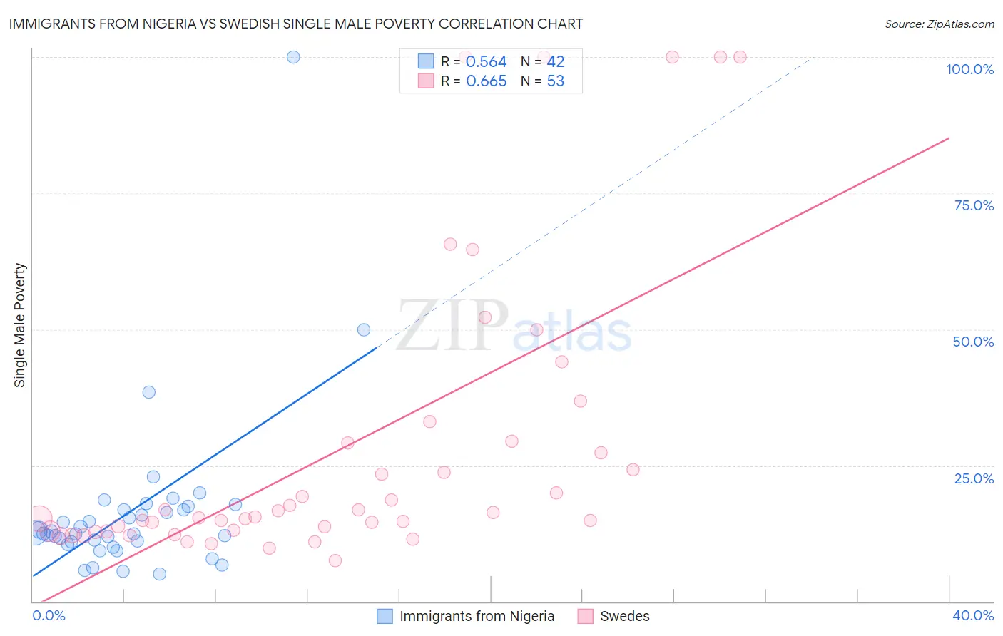 Immigrants from Nigeria vs Swedish Single Male Poverty