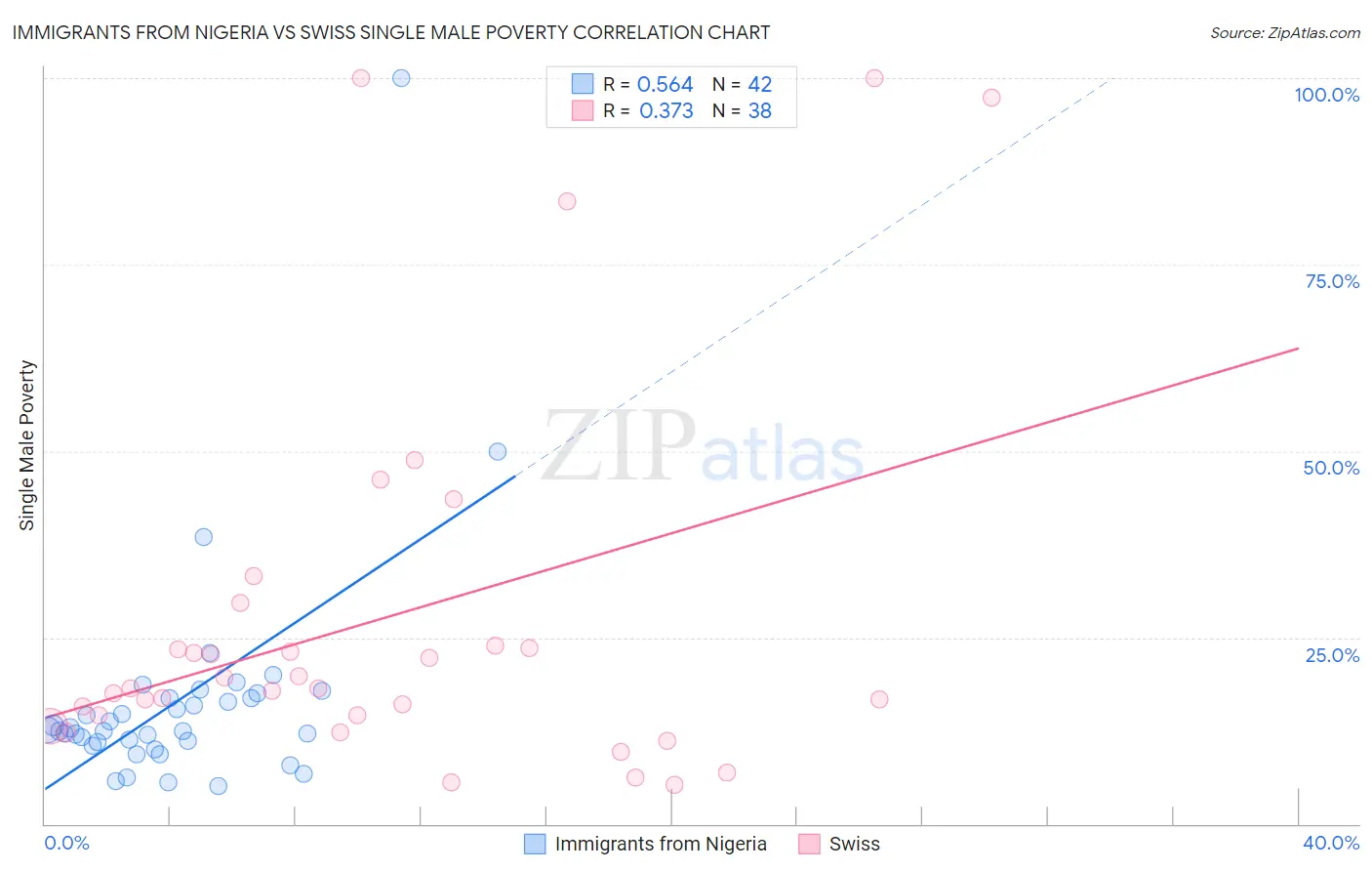 Immigrants from Nigeria vs Swiss Single Male Poverty