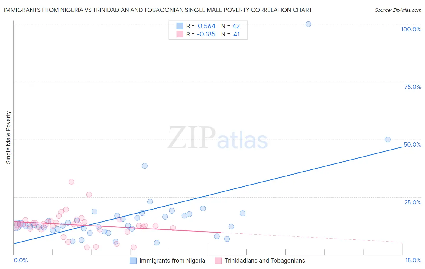 Immigrants from Nigeria vs Trinidadian and Tobagonian Single Male Poverty