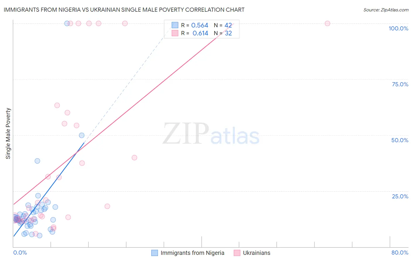 Immigrants from Nigeria vs Ukrainian Single Male Poverty