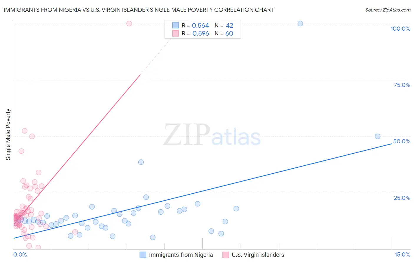 Immigrants from Nigeria vs U.S. Virgin Islander Single Male Poverty