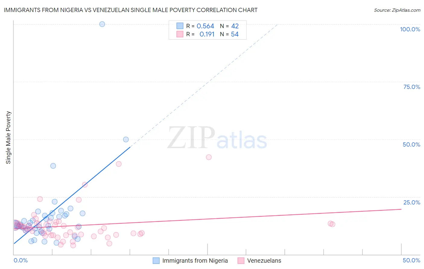 Immigrants from Nigeria vs Venezuelan Single Male Poverty